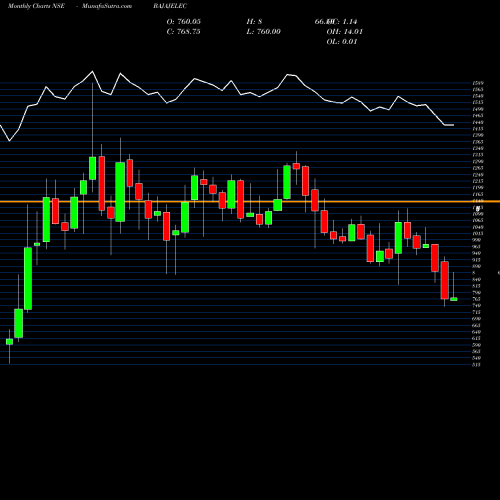 Monthly charts share BAJAJELEC Bajaj Electricals Limited NSE Stock exchange 