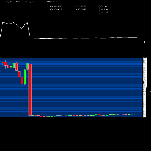 Monthly charts share BAJAJFINSV Bajaj Finserv Limited NSE Stock exchange 