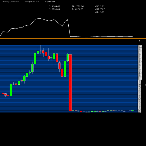 Monthly charts share BAJAJFINSV Bajaj Finserv Limited NSE Stock exchange 