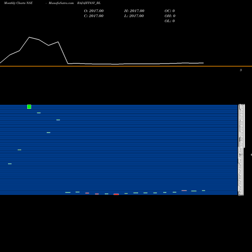 Monthly charts share BAJAJFINSV_BL Bajaj Finserv Ltd. NSE Stock exchange 