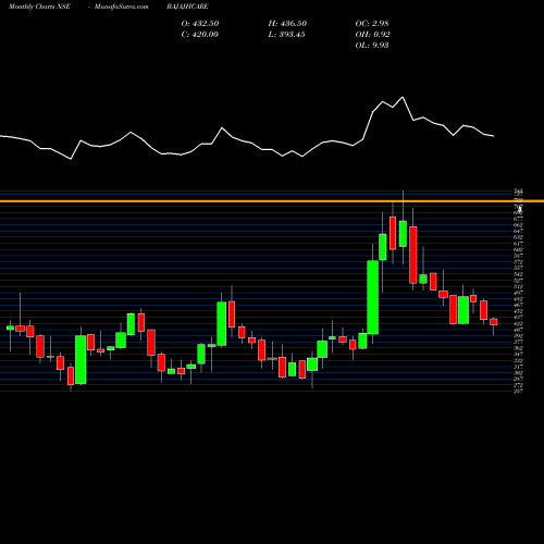 Monthly charts share BAJAJHCARE Bajaj Healthcare Limited NSE Stock exchange 