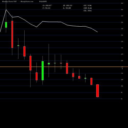 Monthly charts share BAJAJHFL Bajaj Housing Finance Ltd NSE Stock exchange 