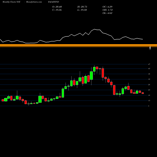 Monthly charts share BAJAJHIND Bajaj Hindusthan Sugar Limited NSE Stock exchange 