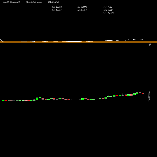 Monthly charts share BAJAJHIND Bajaj Hindusthan Sugar Limited NSE Stock exchange 