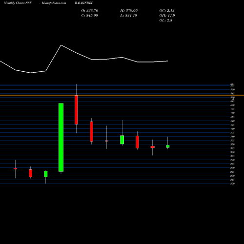 Monthly charts share BAJAJINDEF Indef Manufacturing Ltd NSE Stock exchange 