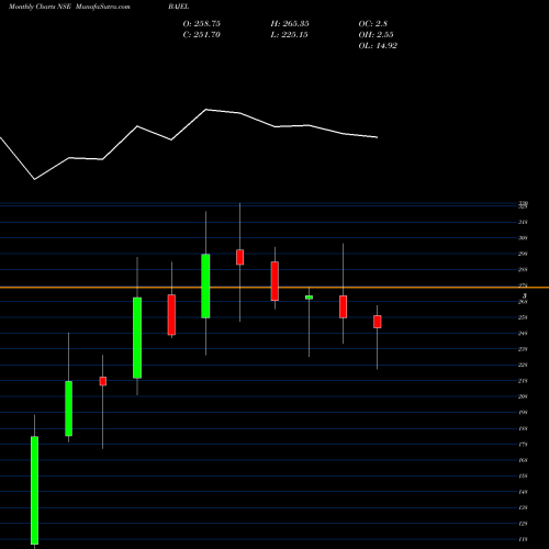 Monthly charts share BAJEL Bajel Projects Limited NSE Stock exchange 