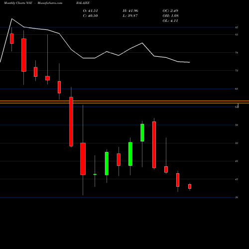 Monthly charts share BALAJEE Shree Tirupati Balajee L NSE Stock exchange 