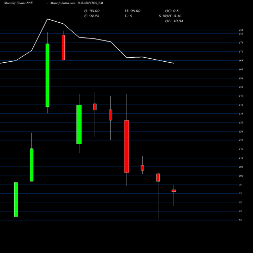 Monthly charts share BALAJIPHOS_SM Balaji Phosphates Limited NSE Stock exchange 