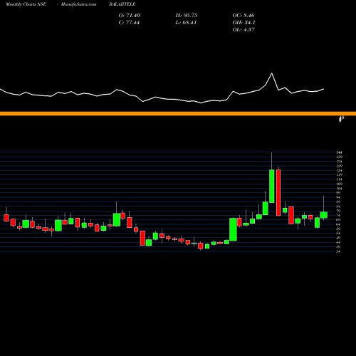 Monthly charts share BALAJITELE Balaji Telefilms Limited NSE Stock exchange 