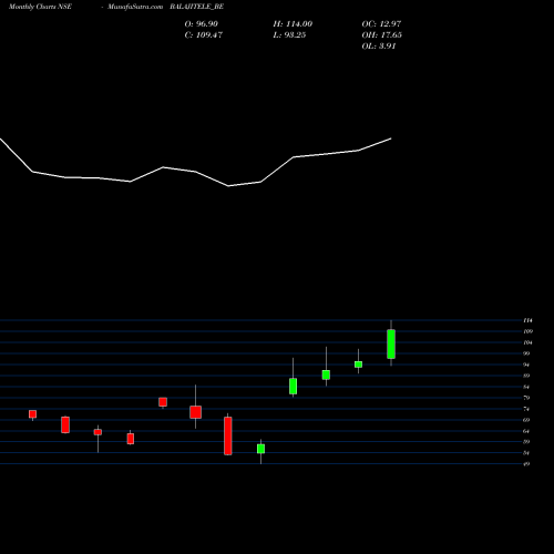 Monthly charts share BALAJITELE_BE Balaji Telefilms Ltd. NSE Stock exchange 