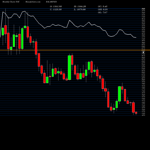 Monthly charts share BALAMINES Balaji Amines Limited NSE Stock exchange 