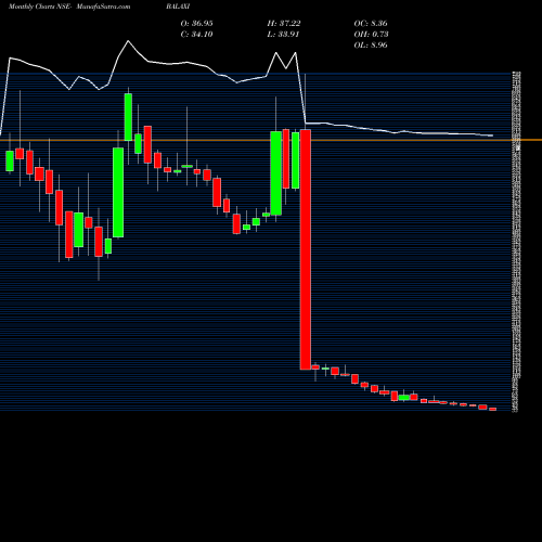 Monthly charts share BALAXI Balaxi Ventures Limited NSE Stock exchange 