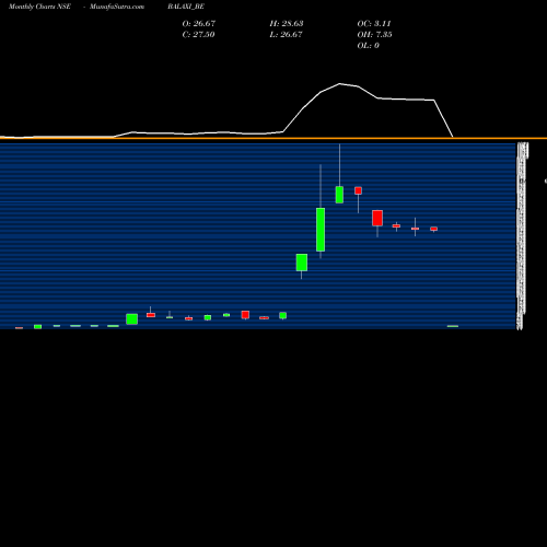 Monthly charts share BALAXI_BE Balaxi Ventures Limited NSE Stock exchange 