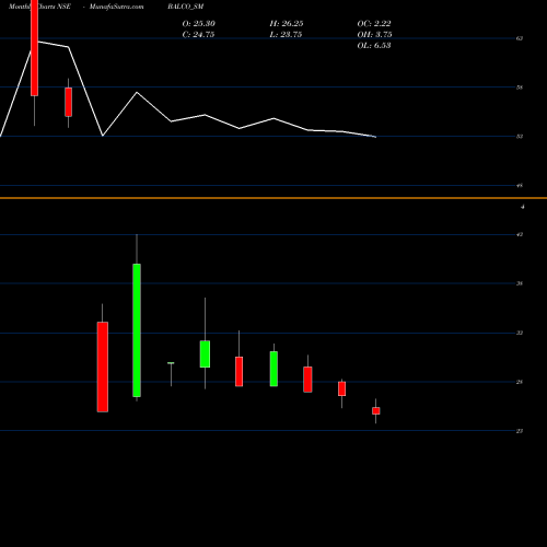 Monthly charts share BALCO_SM Solve Plastic Products L NSE Stock exchange 