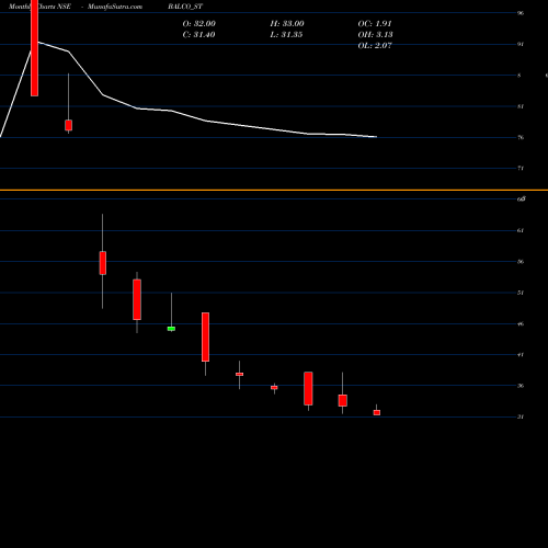 Monthly charts share BALCO_ST Solve Plastic Products L NSE Stock exchange 