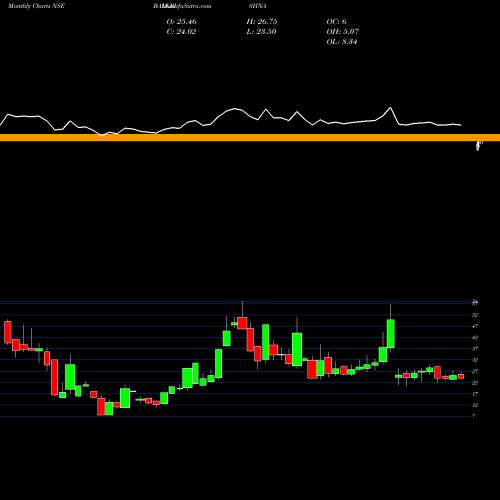 Monthly charts share BALKRISHNA Balkrishna Paper NSE Stock exchange 