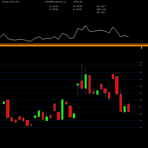 Monthly charts share BALKRISHNA_BE Balkrishna Paper Mills L NSE Stock exchange 