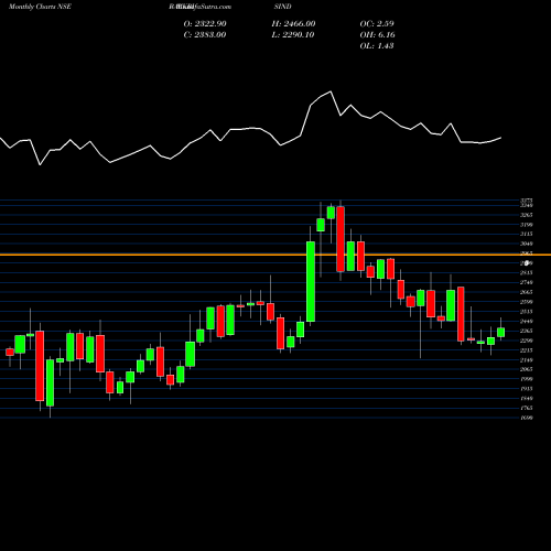 Monthly charts share BALKRISIND Balkrishna Industries Limited NSE Stock exchange 