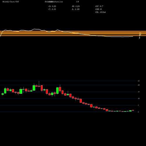 Monthly charts share BALLARPUR Ballarpur Industries Limited NSE Stock exchange 