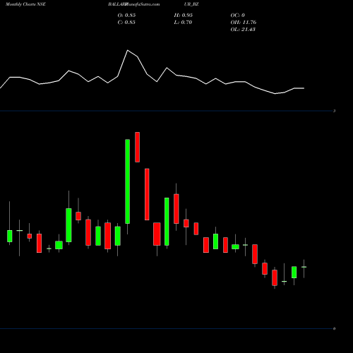 Monthly charts share BALLARPUR_BZ Ballarpur Industries Ltd NSE Stock exchange 