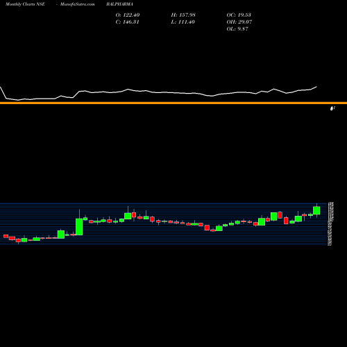 Monthly charts share BALPHARMA Bal Pharma Limited NSE Stock exchange 