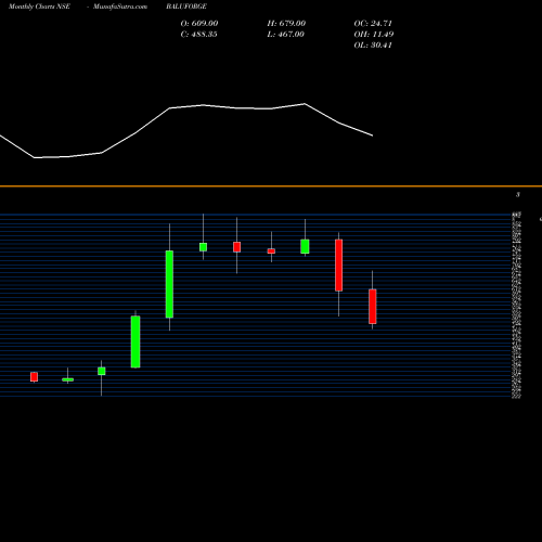 Monthly charts share BALUFORGE Balu Forge Industries Ltd NSE Stock exchange 