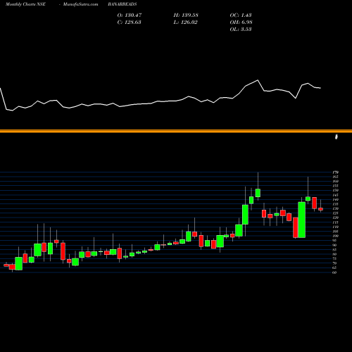 Monthly charts share BANARBEADS Banaras Beads Limited NSE Stock exchange 