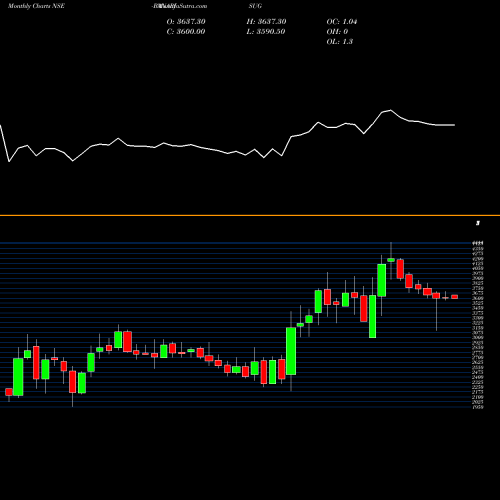 Monthly charts share BANARISUG Bannari Amman Sugars Limited NSE Stock exchange 