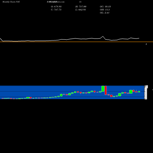 Monthly charts share BANCOINDIA Banco Products (I) Limited NSE Stock exchange 