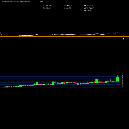 Monthly charts share BANG Bang Overseas Limited NSE Stock exchange 