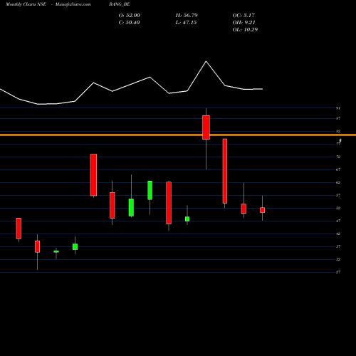 Monthly charts share BANG_BE Bang Overseas Ltd. NSE Stock exchange 
