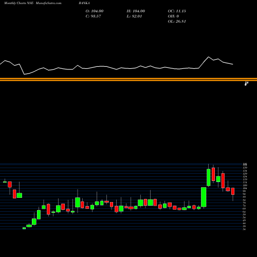 Monthly charts share BANKA Banka Bioloo Limited NSE Stock exchange 