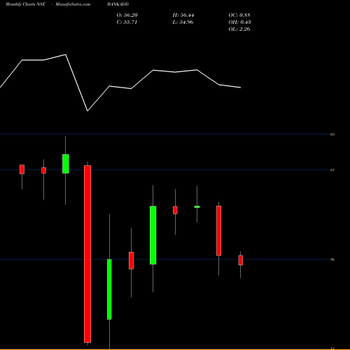 Monthly charts share BANKADD Dspamc - Dspbank NSE Stock exchange 