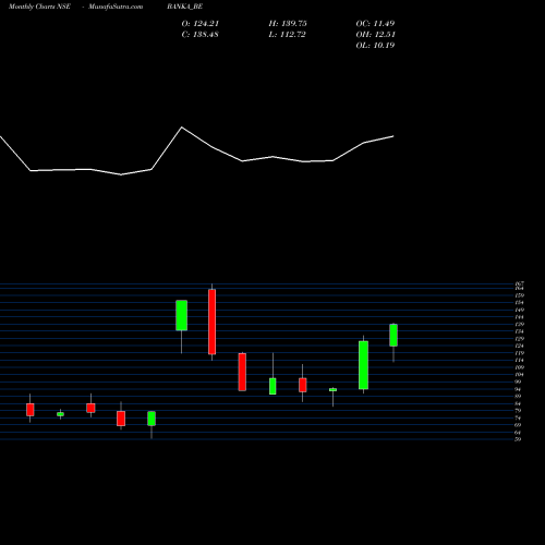 Monthly charts share BANKA_BE Banka Bioloo Limited NSE Stock exchange 