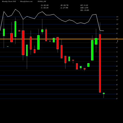 Monthly charts share BANKA_SM Banka Bioloo Limited NSE Stock exchange 