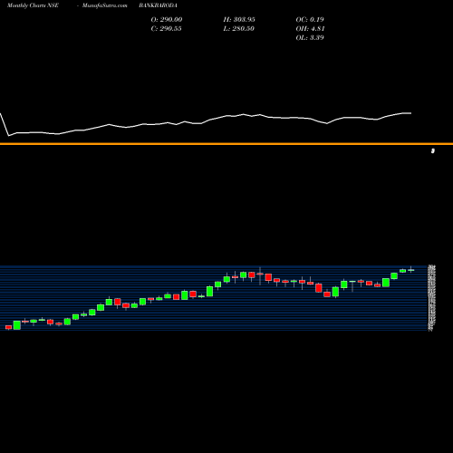 Monthly charts share BANKBARODA Bank Of Baroda NSE Stock exchange 