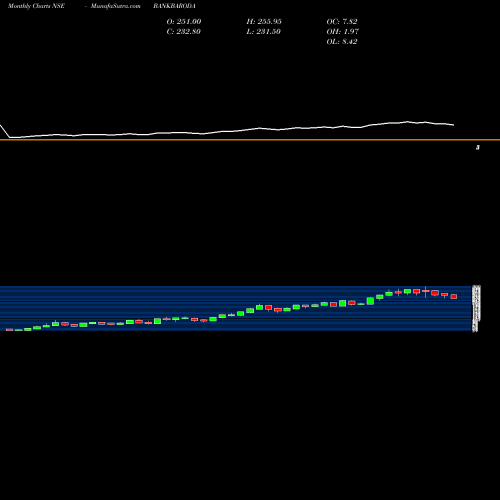 Monthly charts share BANKBARODA Bank Of Baroda NSE Stock exchange 