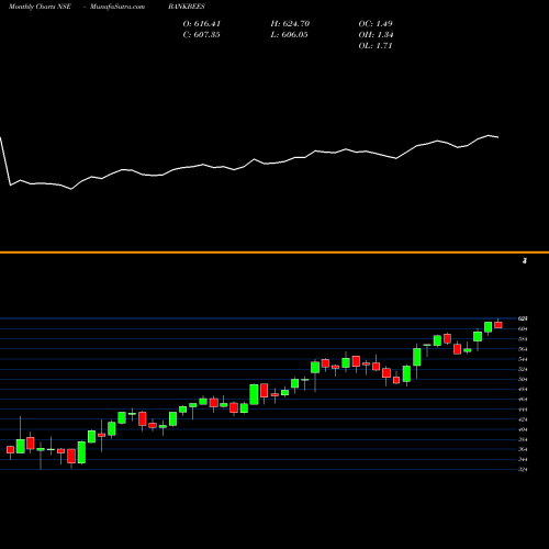 Monthly charts share BANKBEES BENCHMARK BANKBEES NSE Stock exchange 