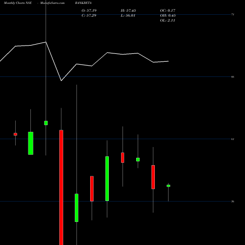 Monthly charts share BANKBETA Utiamc-bankbeta NSE Stock exchange 