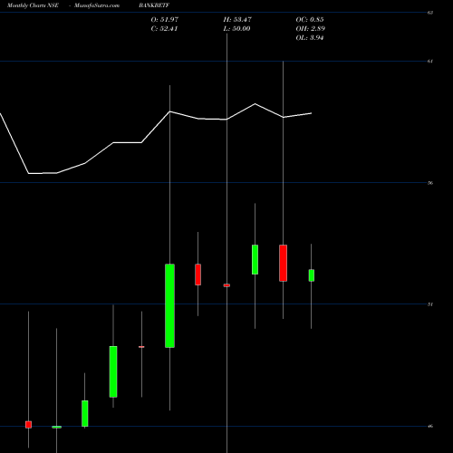 Monthly charts share BANKBETF Bfam - Bankbetf NSE Stock exchange 