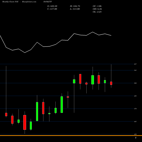 Monthly charts share BANKETF Miraeamc - Banketf NSE Stock exchange 