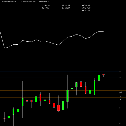 Monthly charts share BANKETFADD Dspamc - Dspbanketf NSE Stock exchange 