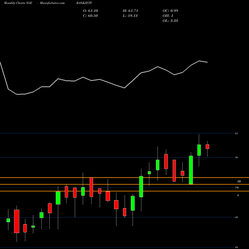 Monthly charts share BANKIETF Icicipramc - Ipru5008 NSE Stock exchange 