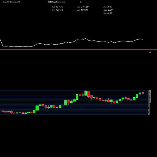 Monthly charts share BANKINDIA Bank Of India NSE Stock exchange 