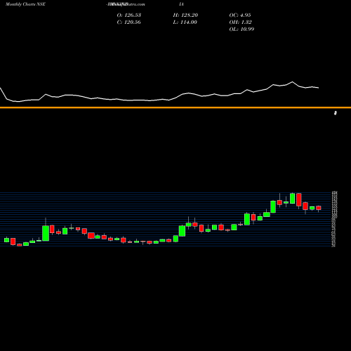 Monthly charts share BANKINDIA Bank Of India NSE Stock exchange 