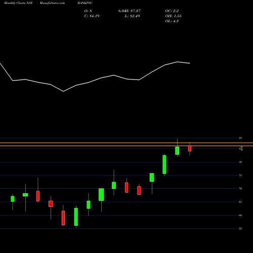 Monthly charts share BANKPSU Miraeamc - Bankpsu NSE Stock exchange 