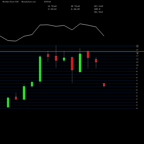 Monthly charts share BANSAL Bansal Multiflex Limited NSE Stock exchange 