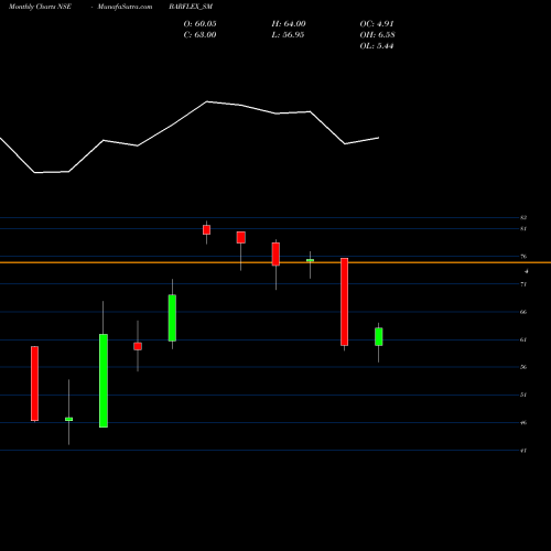 Monthly charts share BARFLEX_SM Barflex Polyfilms Limited NSE Stock exchange 