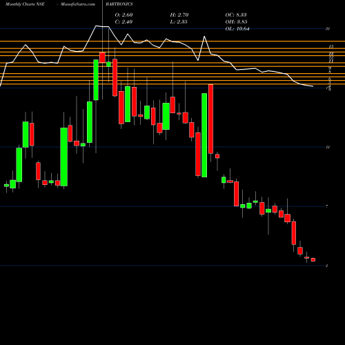 Monthly charts share BARTRONICS Bartronics India Limited NSE Stock exchange 