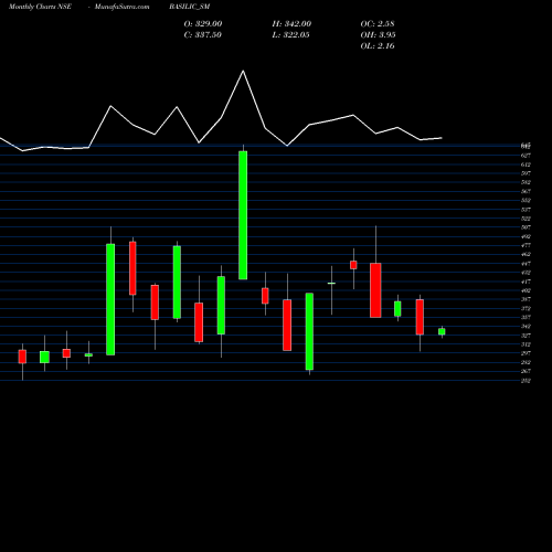 Monthly charts share BASILIC_SM Basilic Fly Studio Ltd NSE Stock exchange 